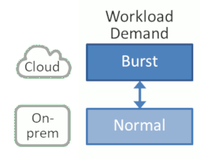 Separating by workload demand