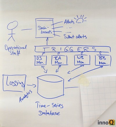 Drawing a monitoring architecture