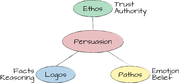 Modes of persuasion