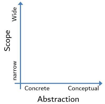 A two-dimensional model for learning architecture