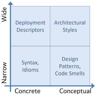 A two-dimensional model for learning architecture