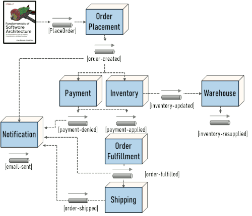 Show only containers