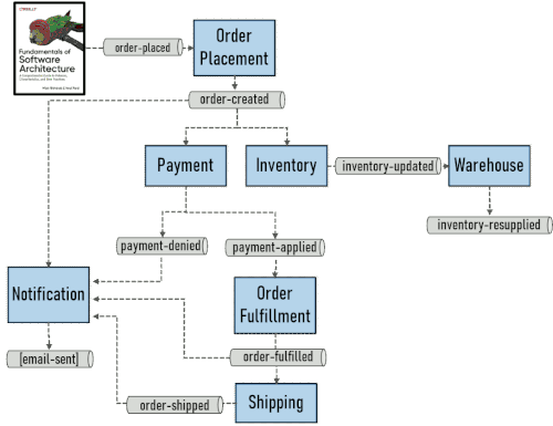 Removing attributes