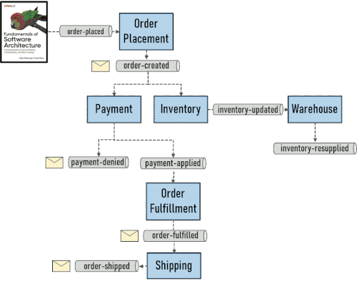 Removing less relevant parts