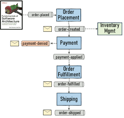 Clustering components