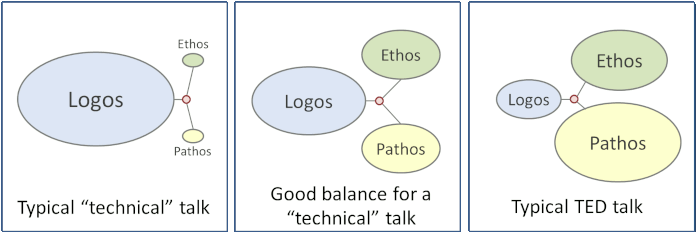 Balancing out a technical talk