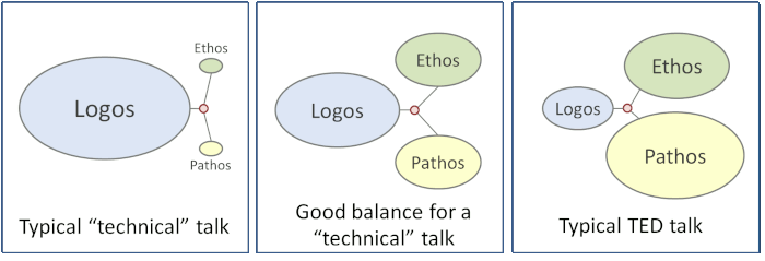 Ethos, Pathos, Logos