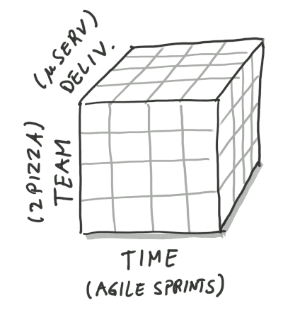 Three dimensions of two-pizza teams