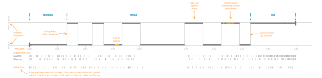 A Sparkline from the book Resonate