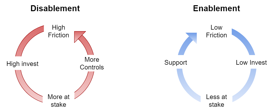 The Disablement Cycle