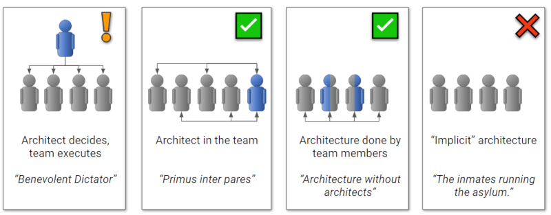 Four ways of doing architecture