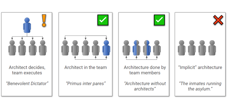 Four Types Of The Software Architect's Role in Product Teams