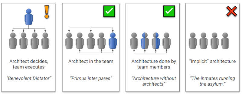 Four ways of doing architecture
