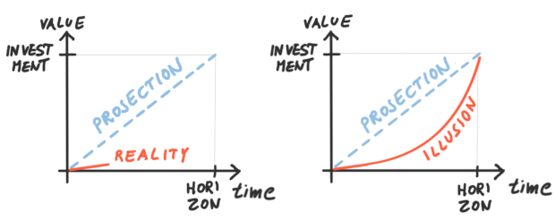 Illusionary growth curves aren't positive feedback loops