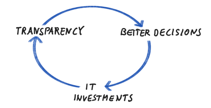 A virtuous cycles of tech and org changes