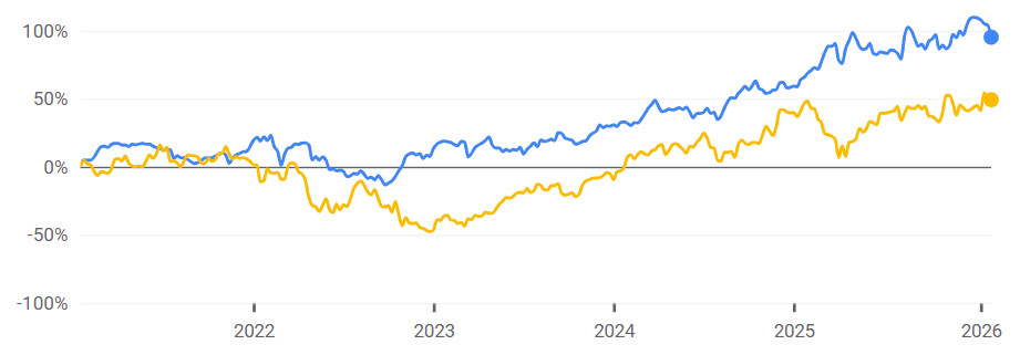 Diagram comparing the stock price trend between a digital and a traditional company