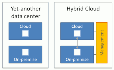 Hybrid Cloud