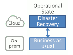 Separating by operational state