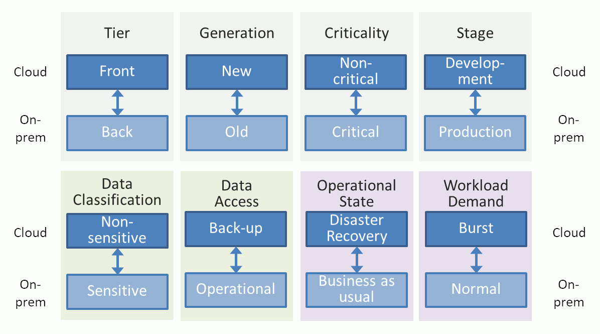 Ways to split hybrid cloud