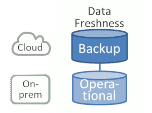 Separating by data freshness