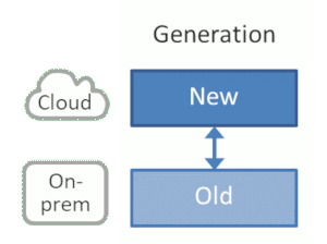 Separating by generation