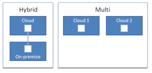 Hybrid versus multi cloud