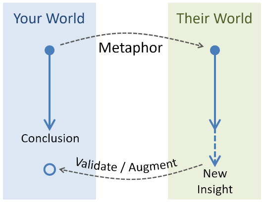 Running past the finish line with metaphors