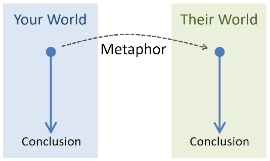 Thinking along with metaphors