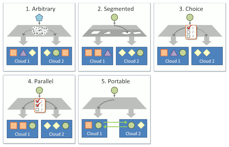 Multi-cloud architecture styles