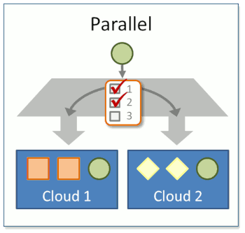 Parallel multi-cloud
