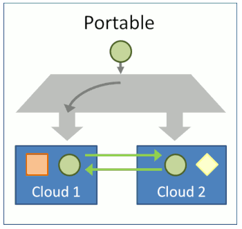 Portable multi-cloud