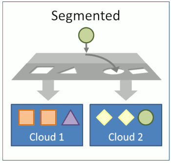 Segmented multi-cloud