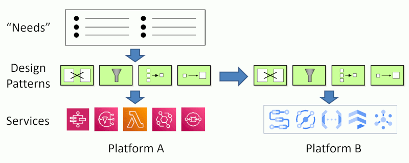 Design patterns as abstraction