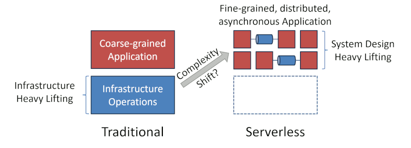 Diagram comparing infrastructure management to distributed application management