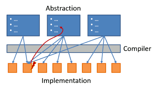 All You Ever Wanted to Know About Java Exceptions - belief driven design